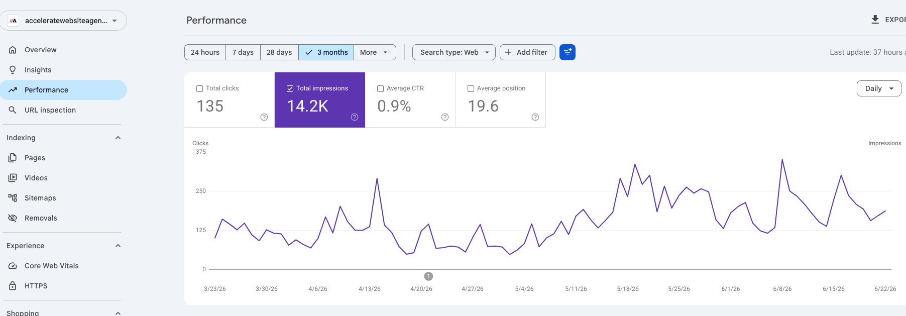 Ahrefs site health and Search Console performance